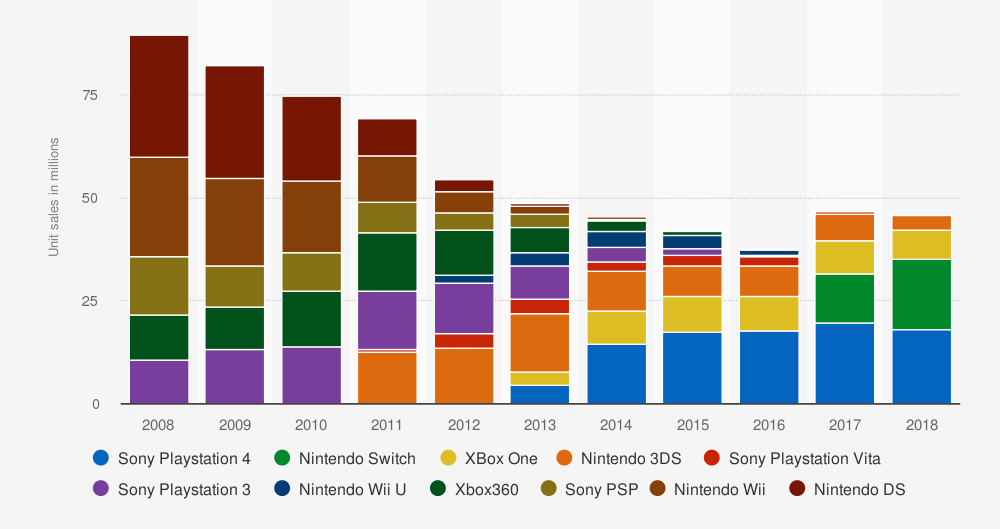 Ventas de unidades globales de consolas de videojuegos de la generación actual de 2008 a 2018 (en millones de unidades).