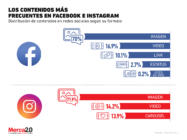 ¿Qué formatos de contenido son los más populares en Facebook e Instagram?