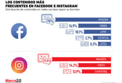 ¿Qué formatos de contenido son los más populares en Facebook e Instagram?
