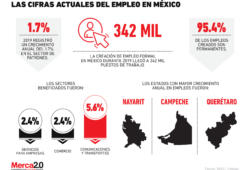 Las cifras más recientes del empleo en México