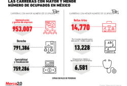 ¿Cuáles son las carreras con mayor y menor número de ocupados en México?