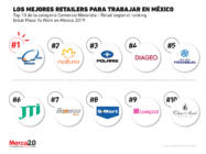 Las mejores empresas del retail para trabajar en México