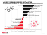 Los sectores económicos en los que faltan talentos profesionales