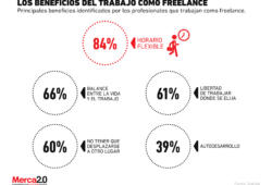 Gráfica del día: ¿Cuáles son los principales beneficios del trabajo como freelance?