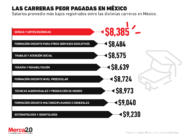 ¿Sabes cuáles son los empleos peor pagados en México?
