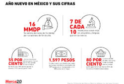 Cifras de la celebración de fin de año en México