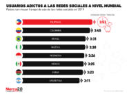 México se encuentra entre los países con adicción a las redes sociales