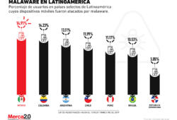 El malware en los smartphones de Latinoamérica