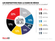 ¿Qué dispositivos usa el consumidor mexicano para escuchar la radio?