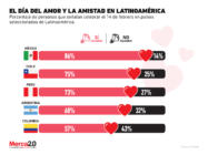 ¿Qué tan popular es el Día del Amor y la Amistad en Latinoamérica?