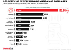 Así luce el panorama de las plataformas de streaming de música