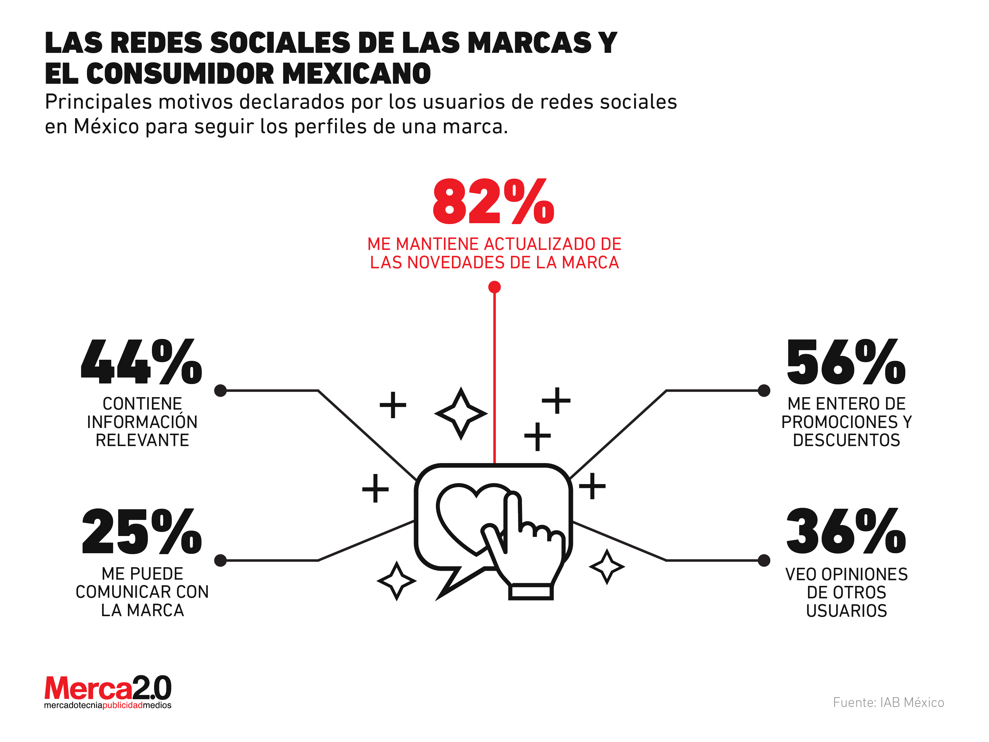 ¿Por qué los consumidores mexicanos siguen a las marcas en redes sociales?