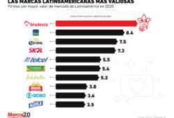 Las marcas latinoamericanas más valiosas en 2020