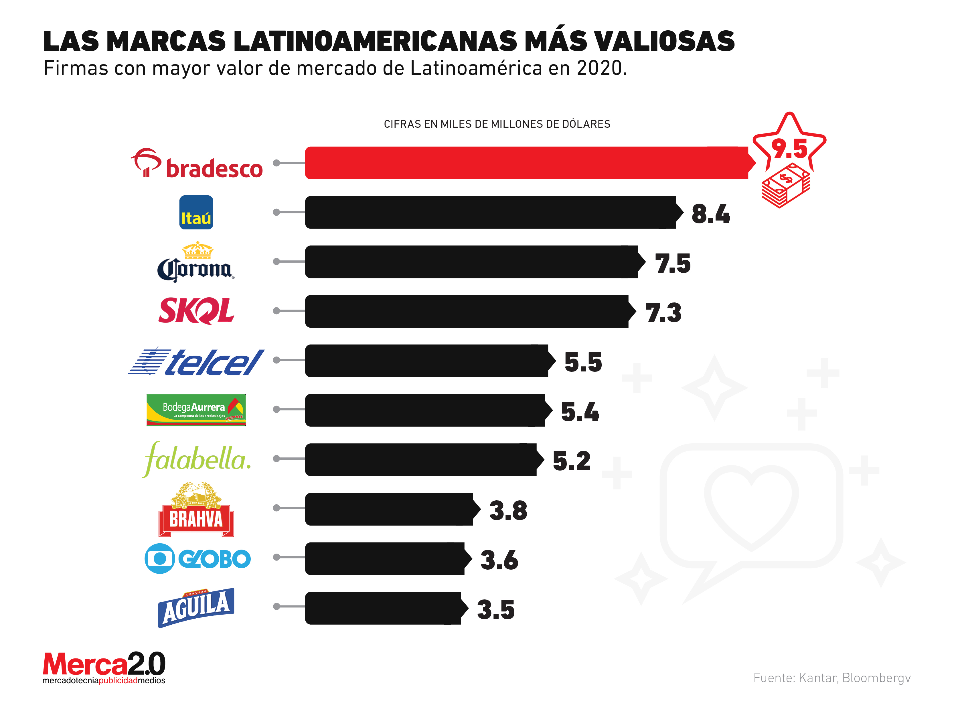 Las marcas latinoamericanas más valiosas en 2020