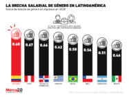 México es el país con la mayor brecha salarial de Latinoamérica