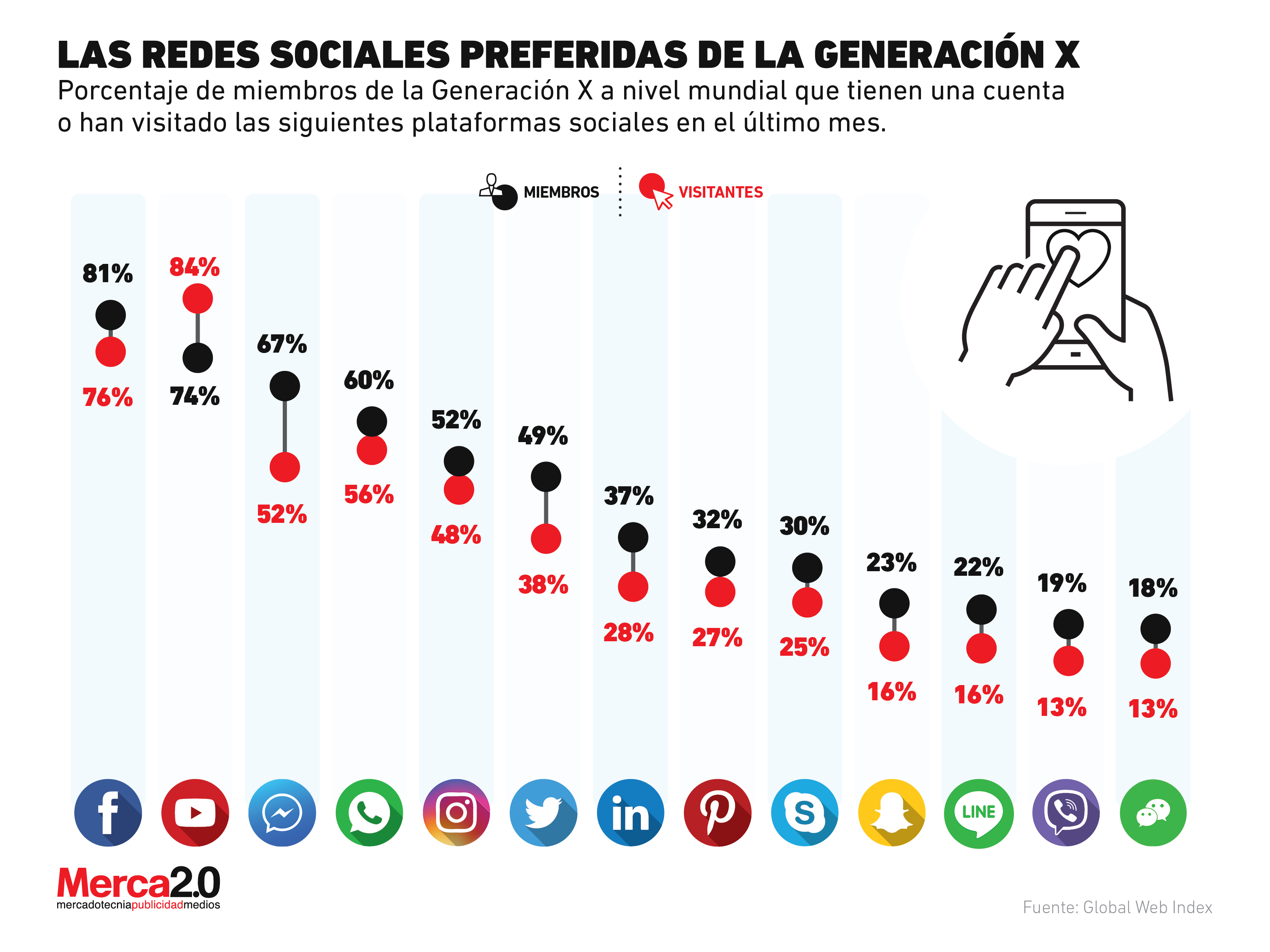 ¿Qué redes sociales usa la Generación X?