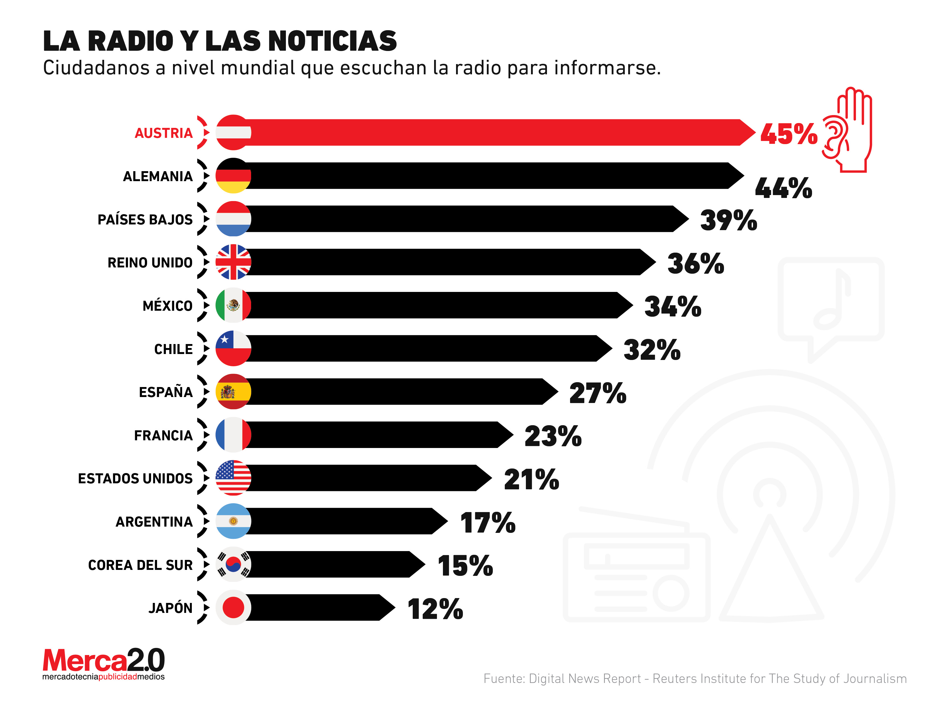 La radio es clave para el consumo de noticias