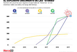 Así luce el crecimiento que ha tenido el formato stories en las redes sociales