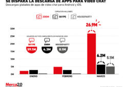 Así ha crecido la descarga de apps de video chat en los últimos meses