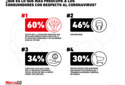 ¿Qué es lo que preocupa más a los consumidores con el problema del coronavirus?