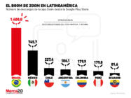 Pese a los problemas, Zoom ha crecido en Latinoamérica