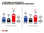 Las preocupaciones de los mexicanos ante la pandemia de coronavirus
