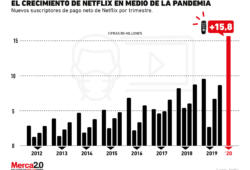 Así luce el imparable crecimiento de Netflix