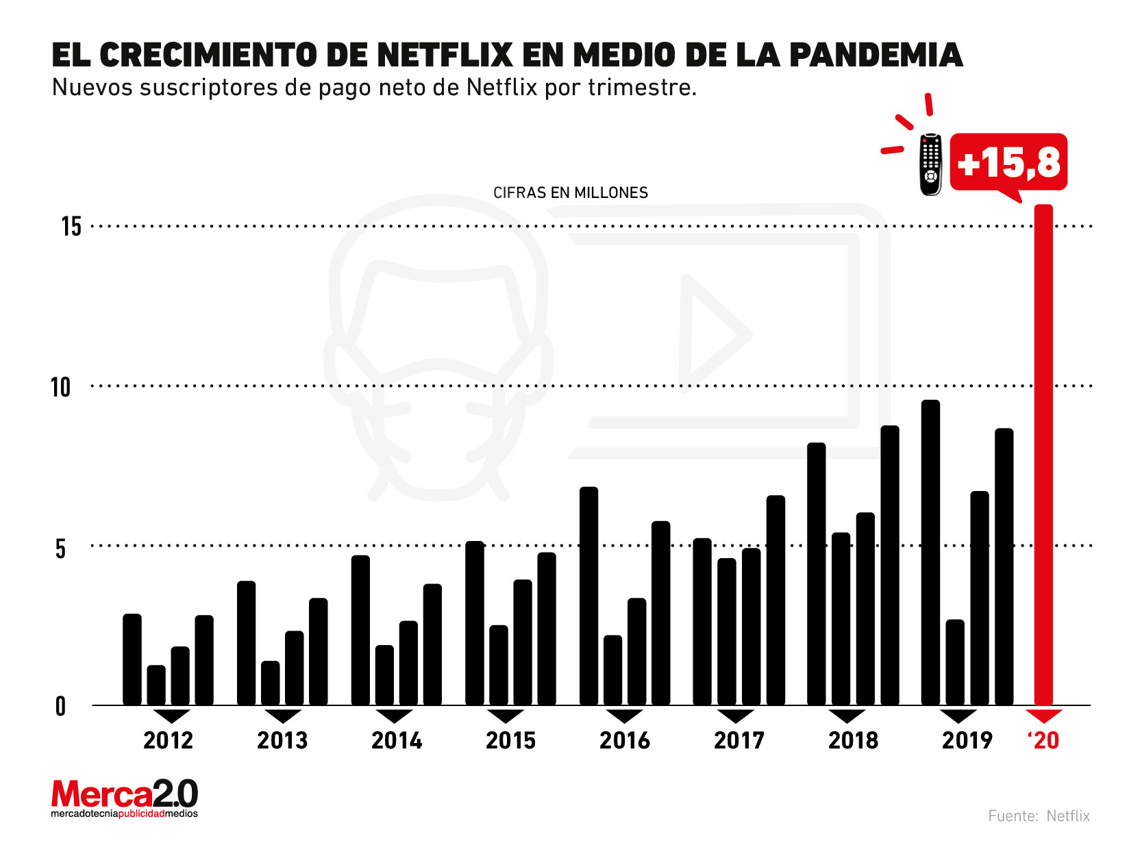 Así luce el imparable crecimiento de Netflix