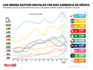 Los medios digitales en México con más tráfico