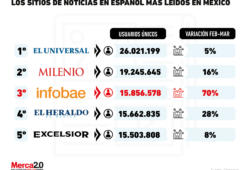 Gráfica del día: Estos son los sitios de noticias en español más leídos en México