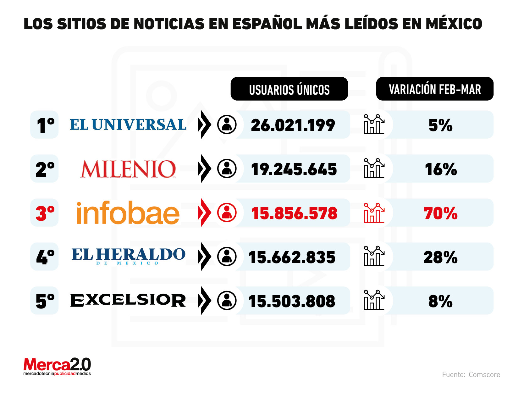 Gráfica del día: Estos son los sitios de noticias en español más leídos en México