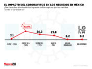 ¿Qué tanto han caído los ingresos de los negocios en México?
