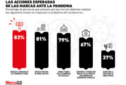 ¿Qué deberían hacer las marcas ante la pandemia del coronavirus, según los consumidores?