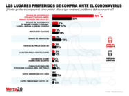 Gráfica del día: ¿Dónde prefiere comprar el consumidor mexicano durante la pandemia?