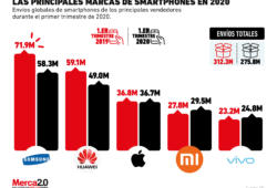 Estas son las principales marcas de smartphones en 2020