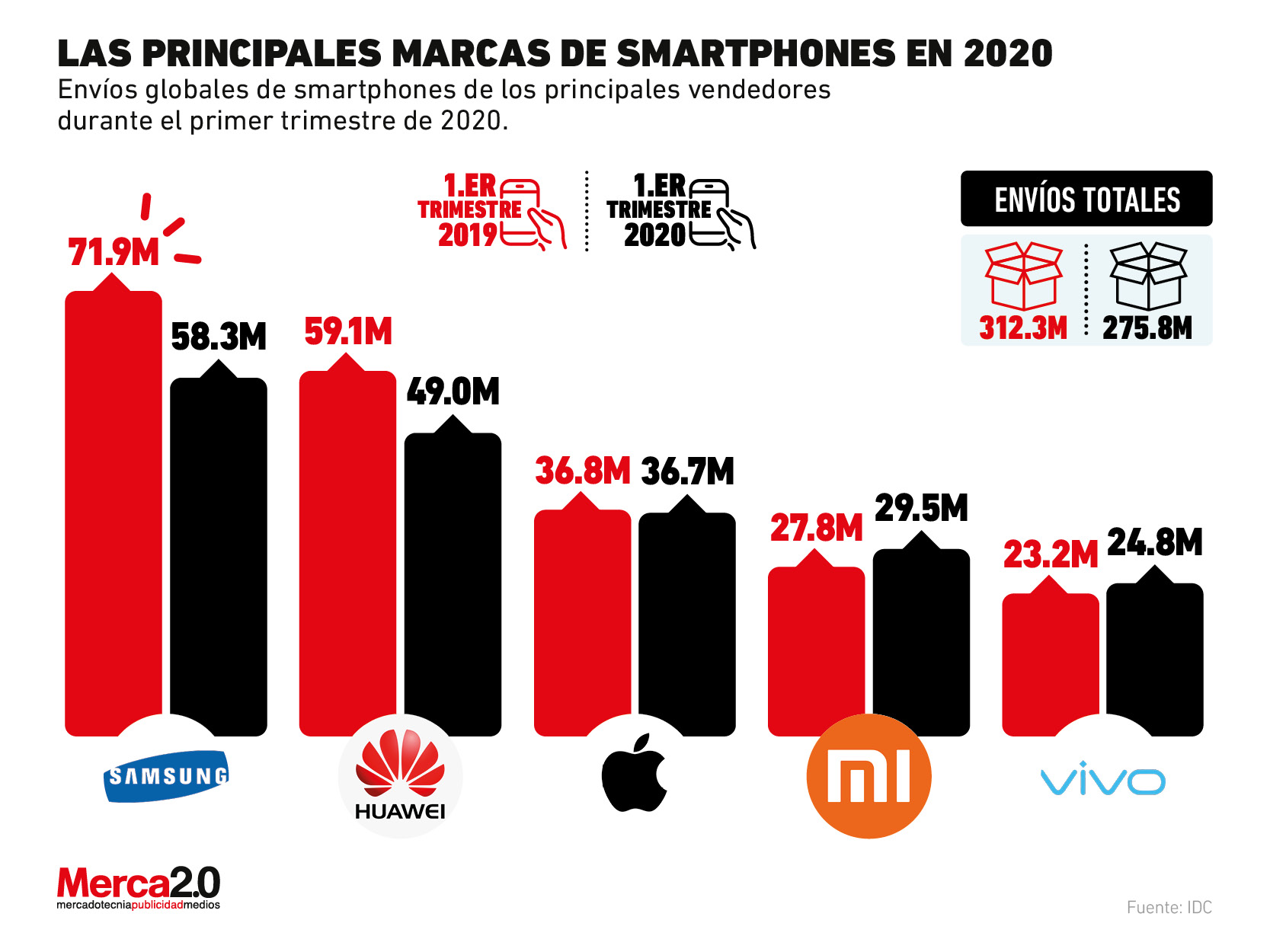 Estas son las principales marcas de smartphones en 2020