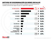 La discriminación en redes sociales dentro de México