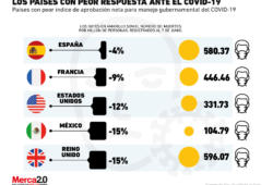 México está entre los países con peor respuesta ante el Covid-19
