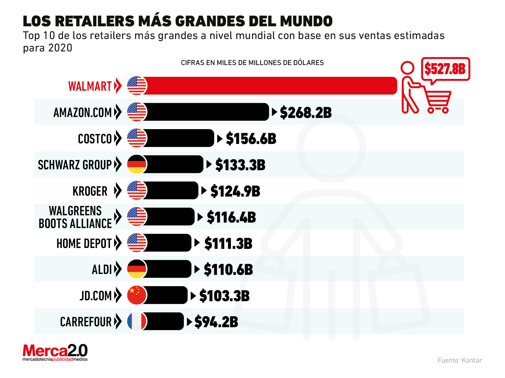 Los retailers más grandes del mundo en 2020