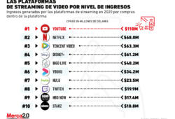 Netflix es la plataforma de video con más descargas, pero no es la que más ingresos genera 