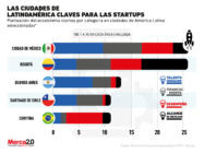 La Ciudad de México es clave para las startups en toda Latinoamérica