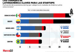 La Ciudad de México es clave para las startups en toda Latinoamérica