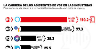 Los asistentes de voz más importantes para las industrias