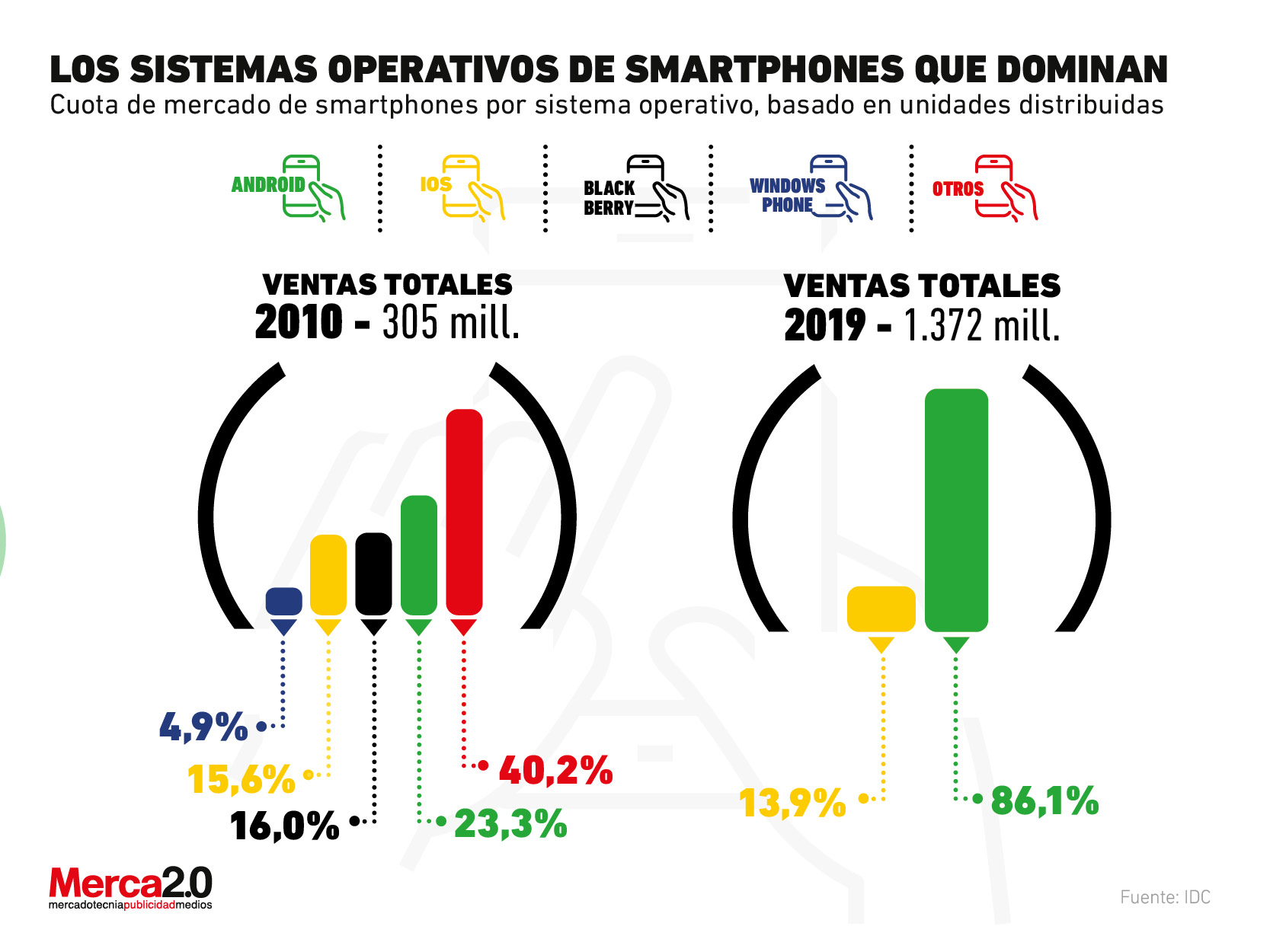 Los sistemas operativos que dominan el mercado de los smartphones