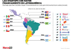 ¿Cuáles son las startups con mejor financiamiento en América Latina?