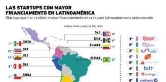¿Cuáles son las startups con mejor financiamiento en América Latina?