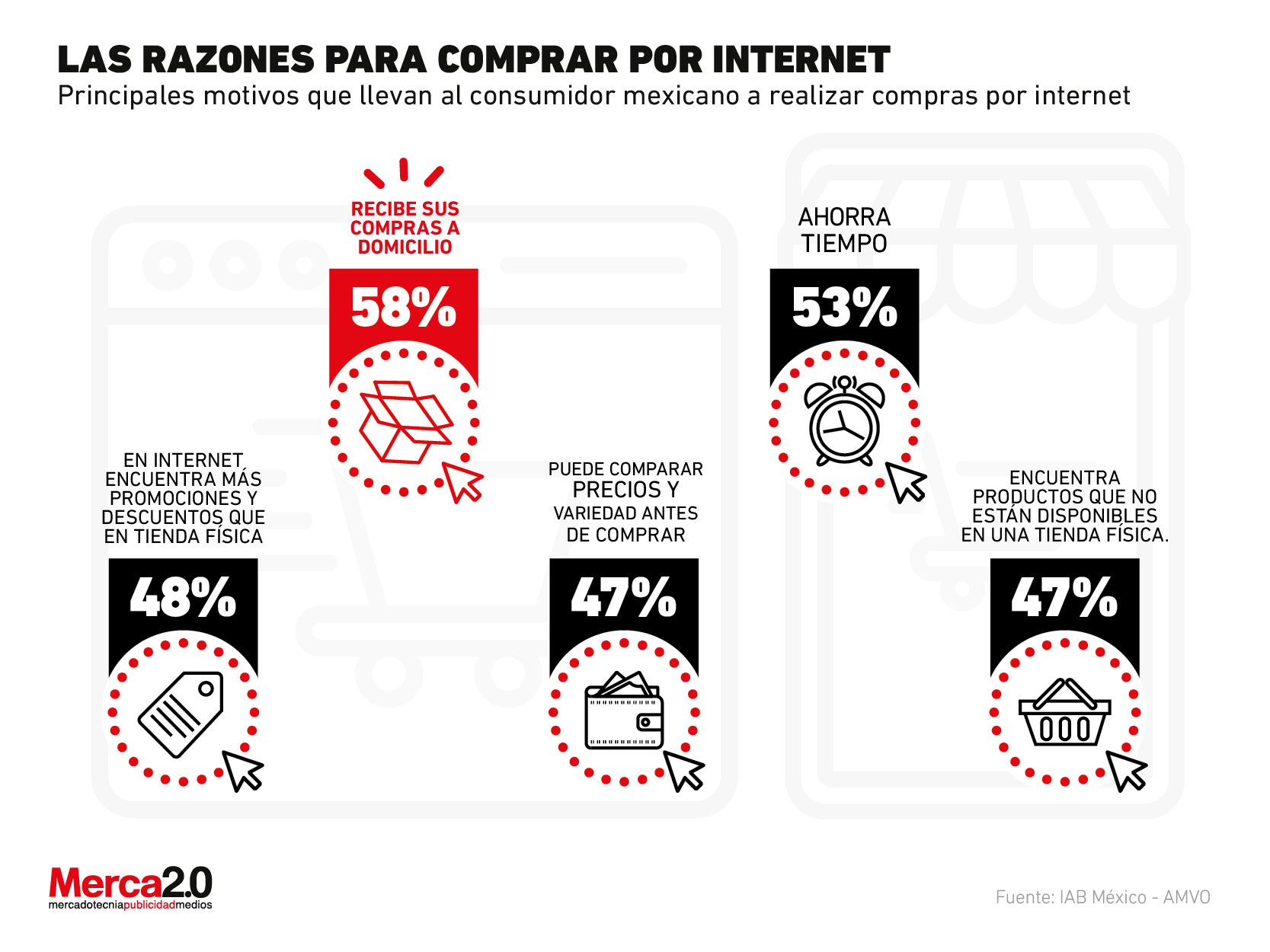 Estos son los principales motivos por los que los mexicanos hacen compras por internet