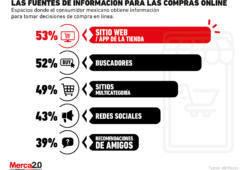 ¿Dónde se informan los consumidores mexicanos antes de tomar decisiones de compra online?