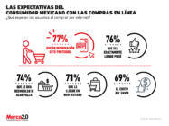 Estas son las expectativas que se deben cubrir para que los consumidores mexicanos compren en tu tienda en línea 