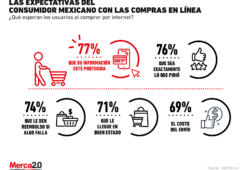 Estas son las expectativas que se deben cubrir para que los consumidores mexicanos compren en tu tienda en línea 